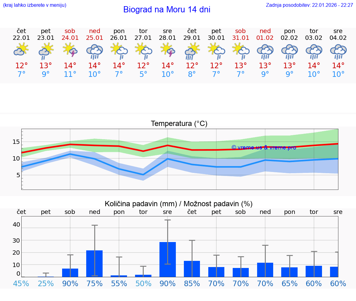 VREME 25 DNI Biograd na Moru