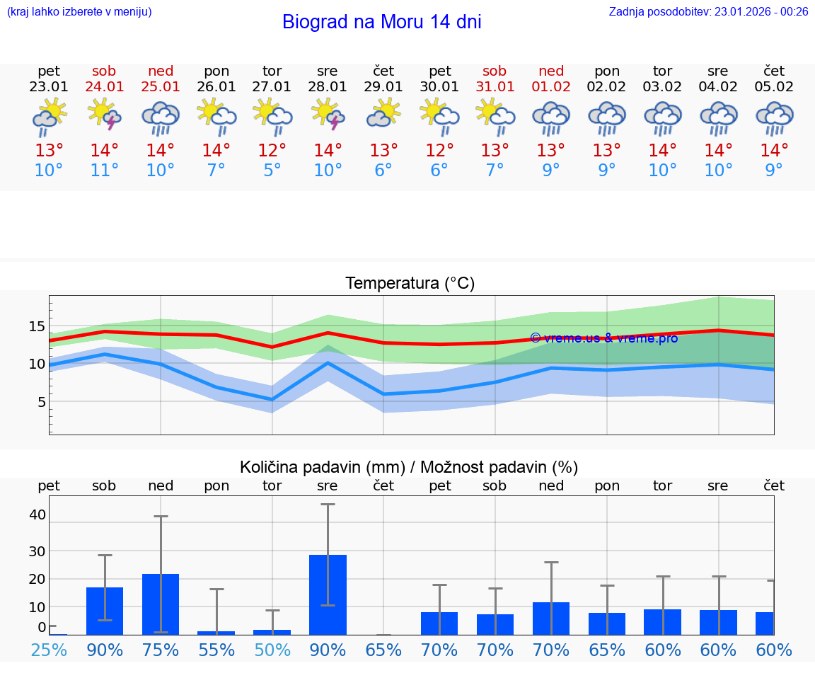 VREME 15 DNI Biograd na Moru