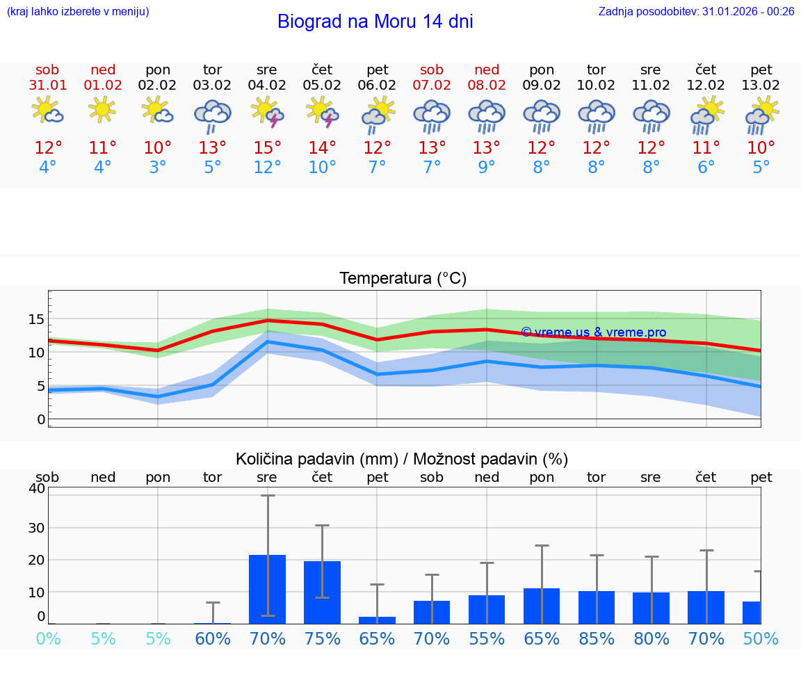 VREME 15 DNI Biograd na Moru
