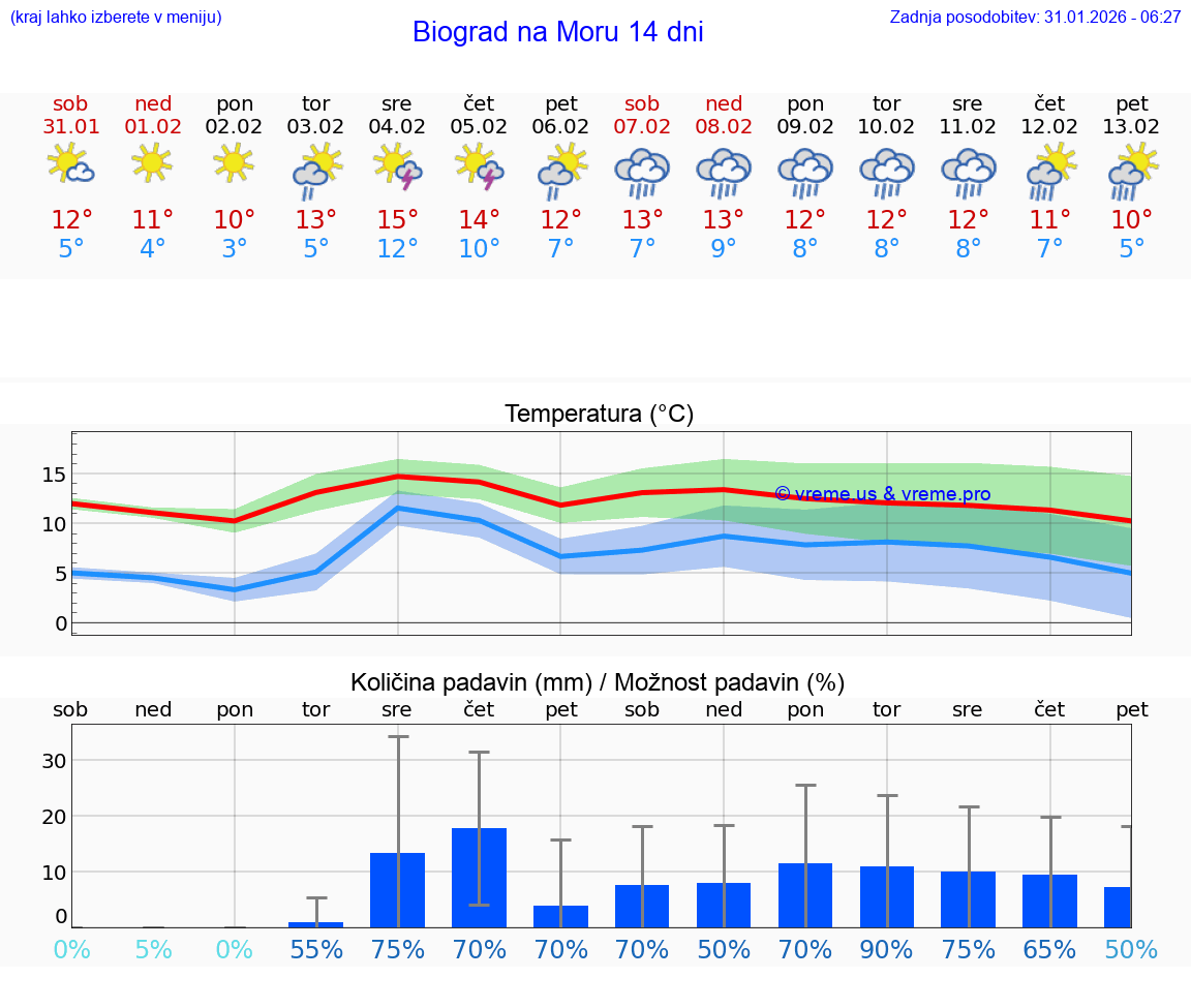 VREME 15 DNI Biograd na Moru