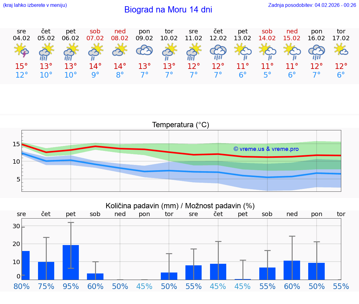 VREME 15 DNI Biograd na Moru