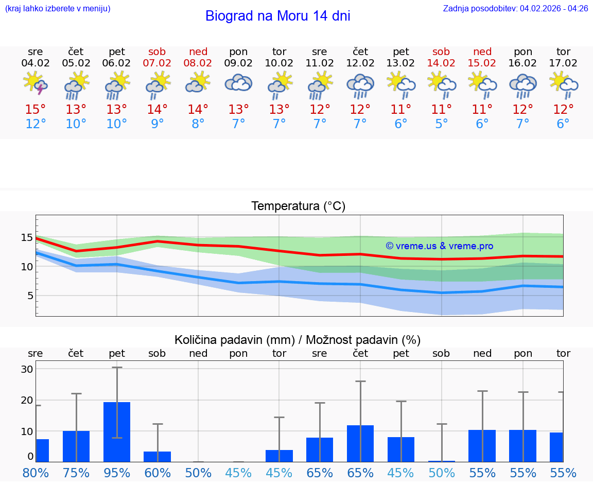 VREME 15 DNI Biograd na Moru
