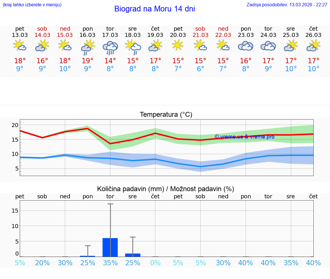 VREME 25 DNI Biograd na Moru