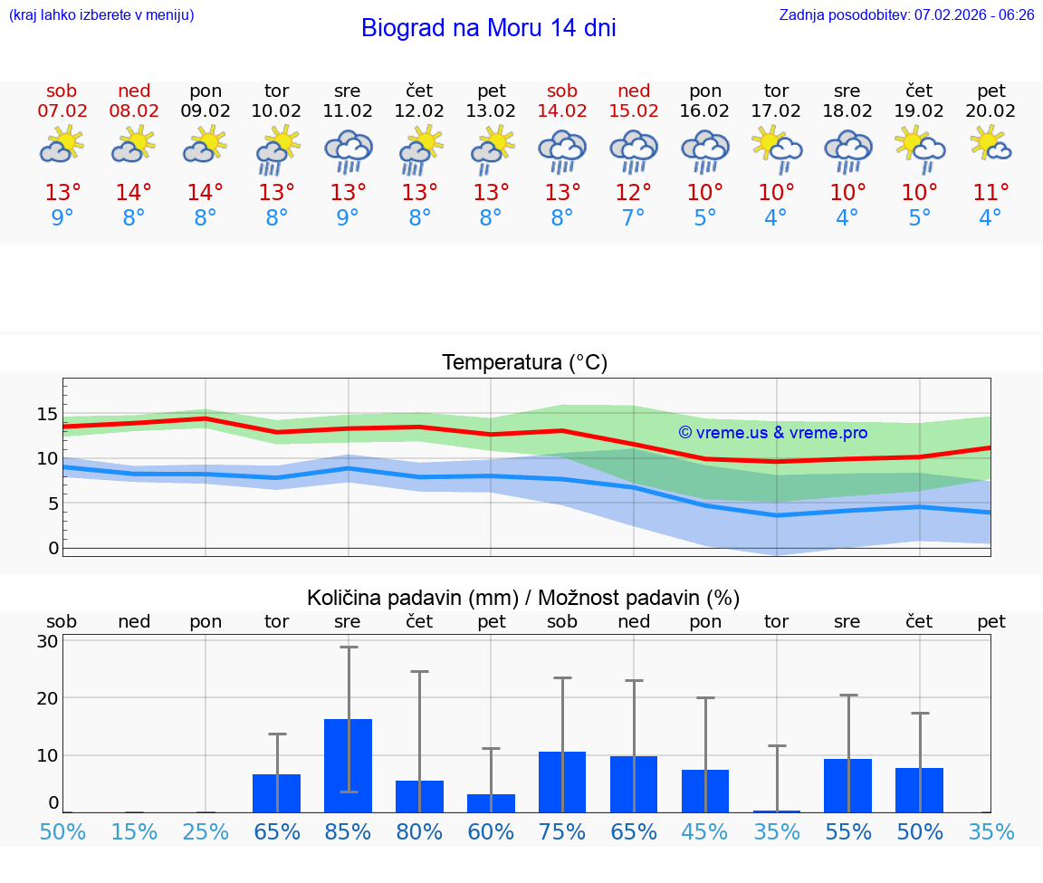VREME 25 DNI Biograd na Moru
