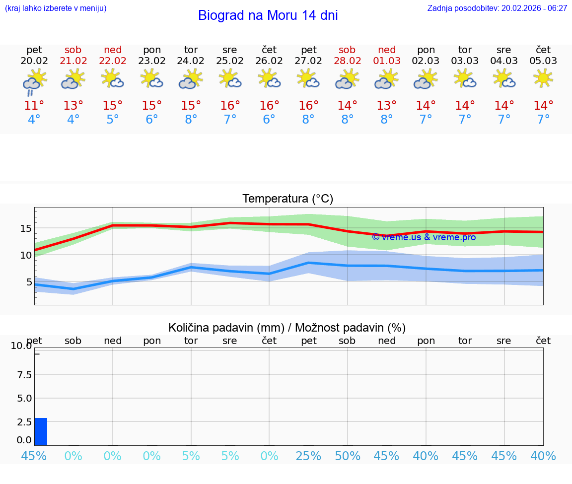 VREME 25 DNI Biograd na Moru