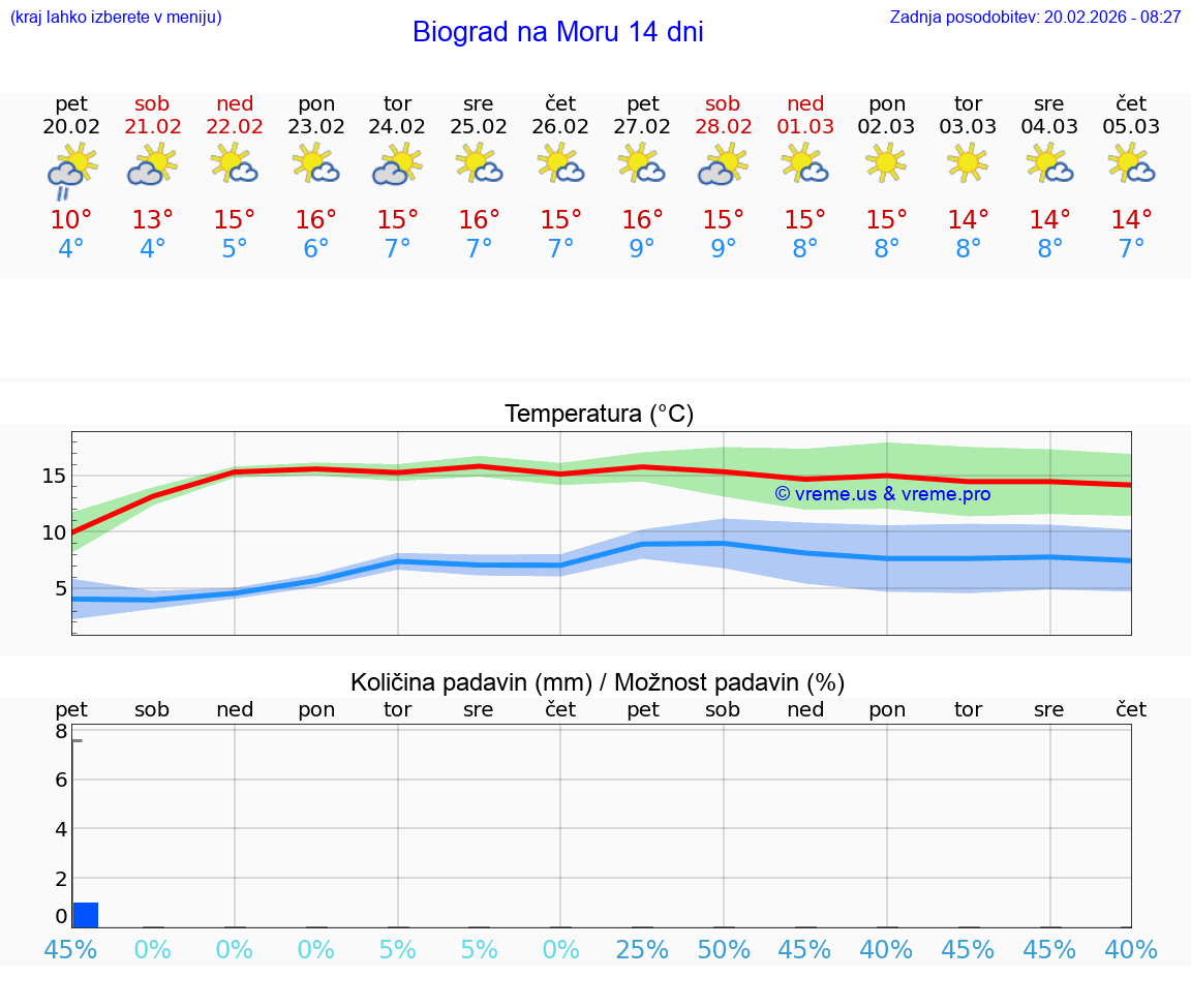 VREME 25 DNI Biograd na Moru