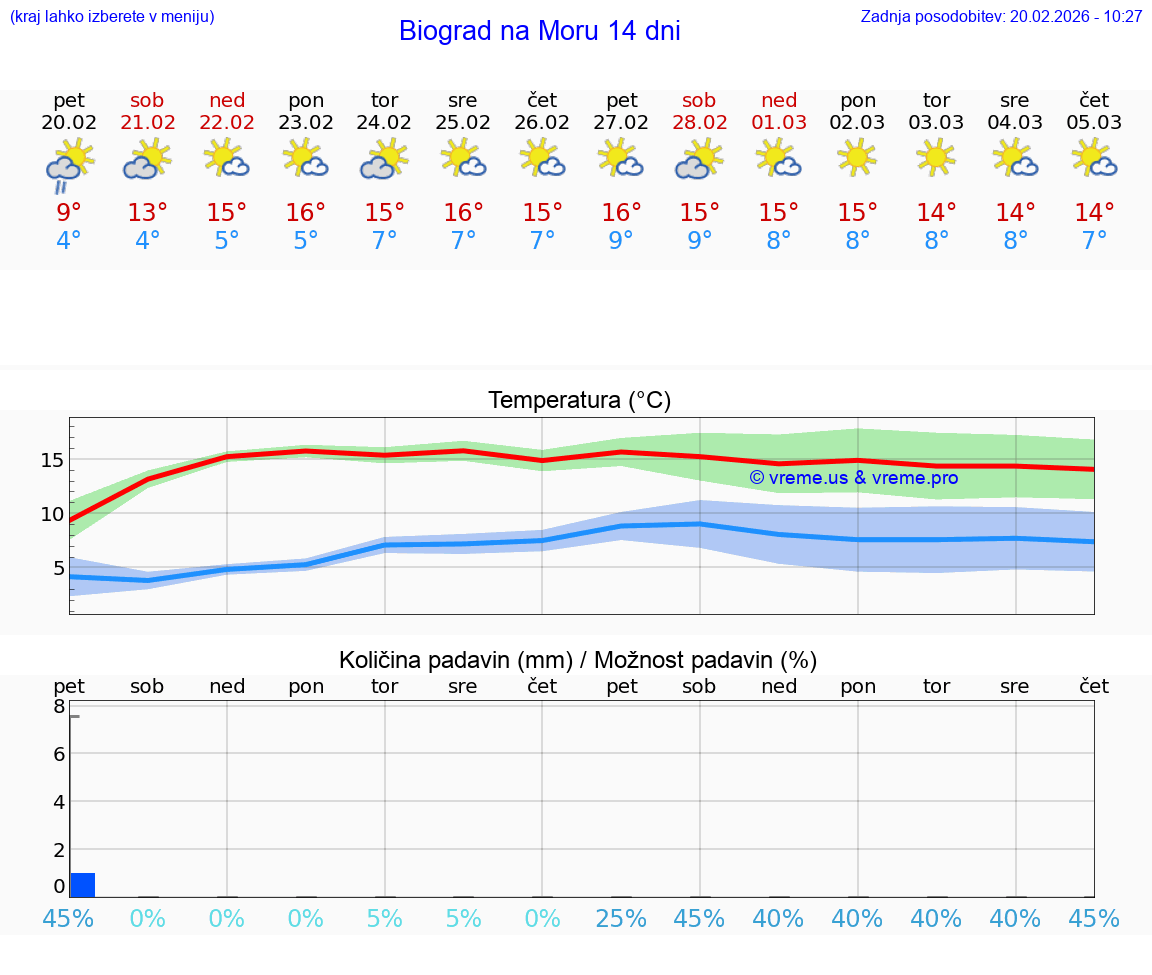 VREME 15 DNI Biograd na Moru