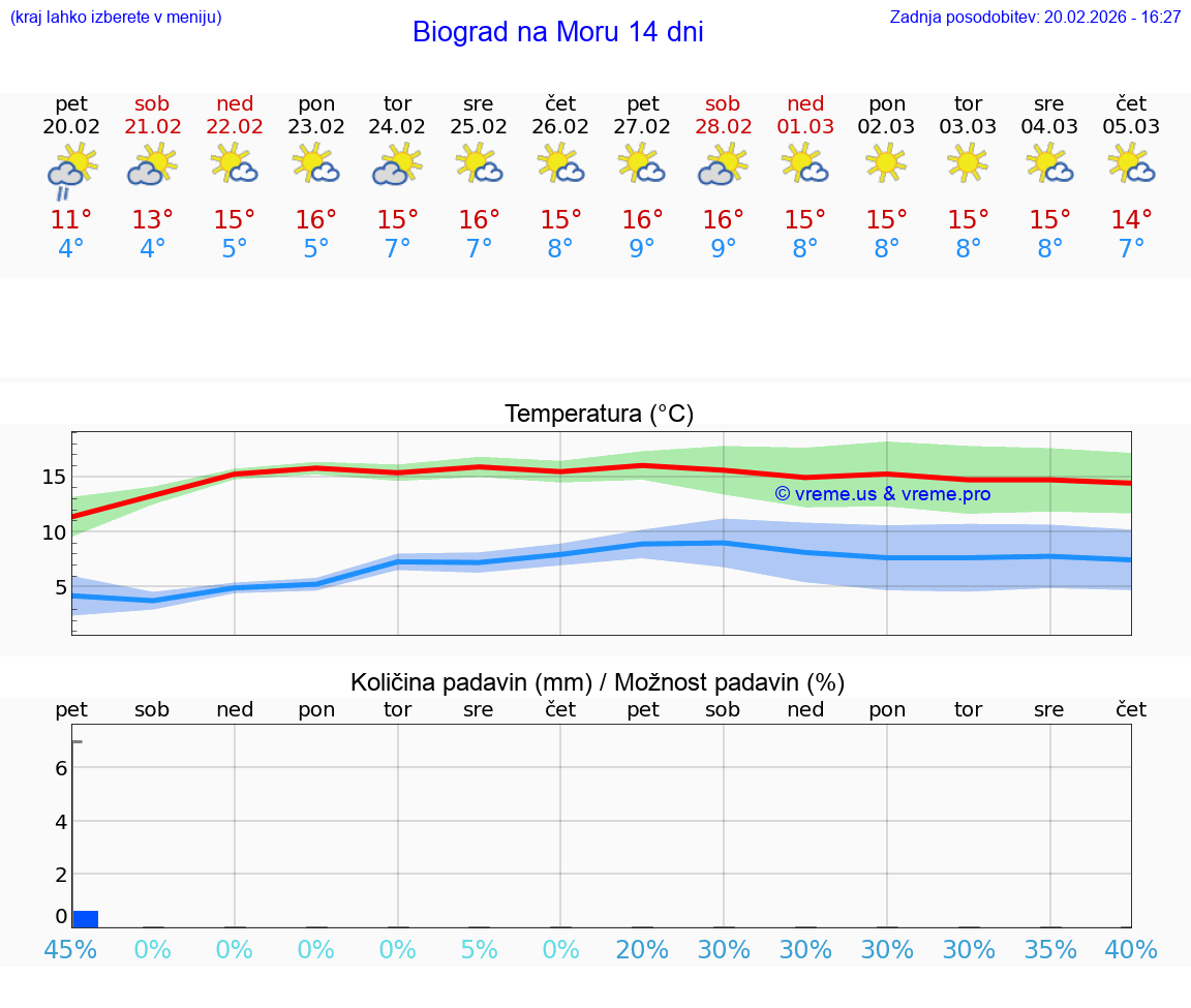 VREME 15 DNI Biograd na Moru