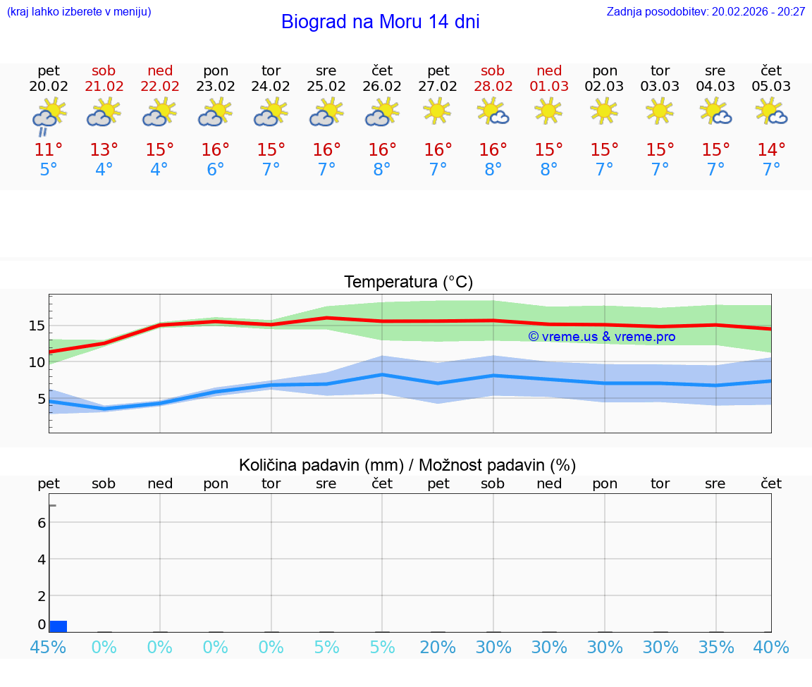 VREME 15 DNI Biograd na Moru