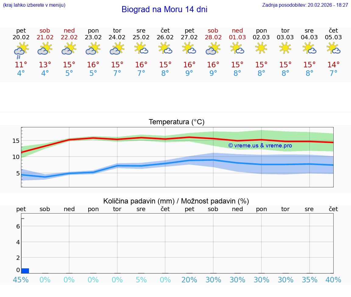 VREME 15 DNI Biograd na Moru