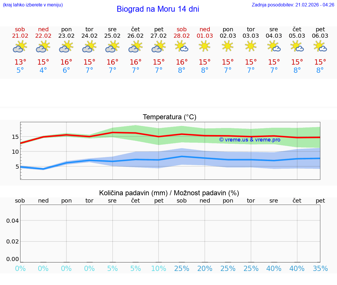 VREME 15 DNI Biograd na Moru