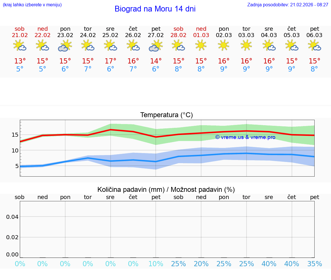 VREME 25 DNI Biograd na Moru