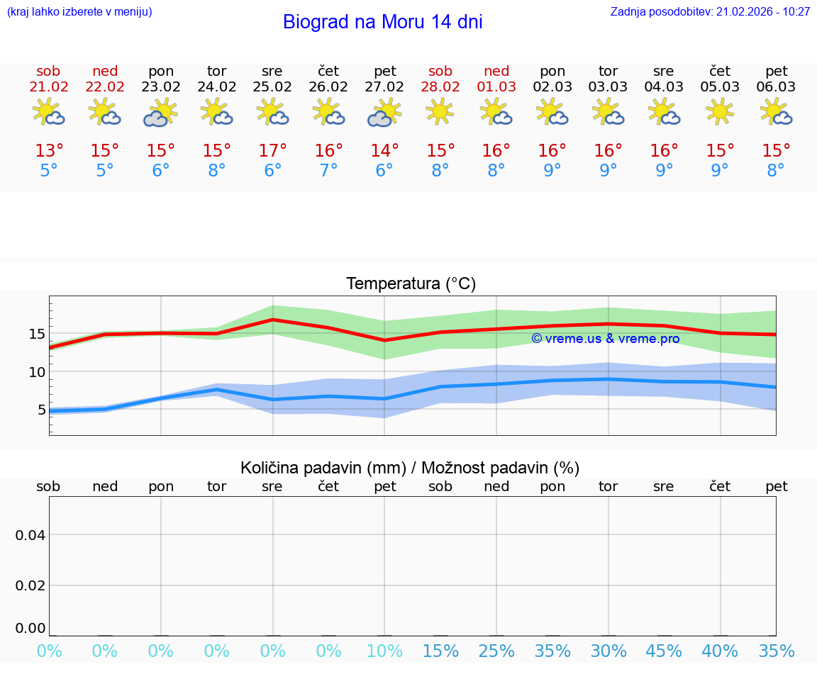 VREME 15 DNI Biograd na Moru