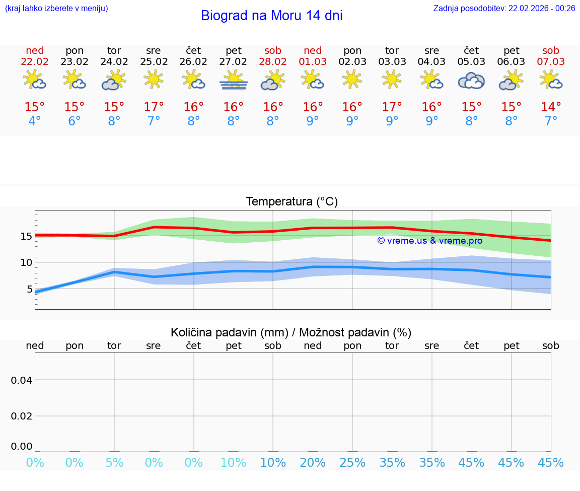 VREME 25 DNI Biograd na Moru
