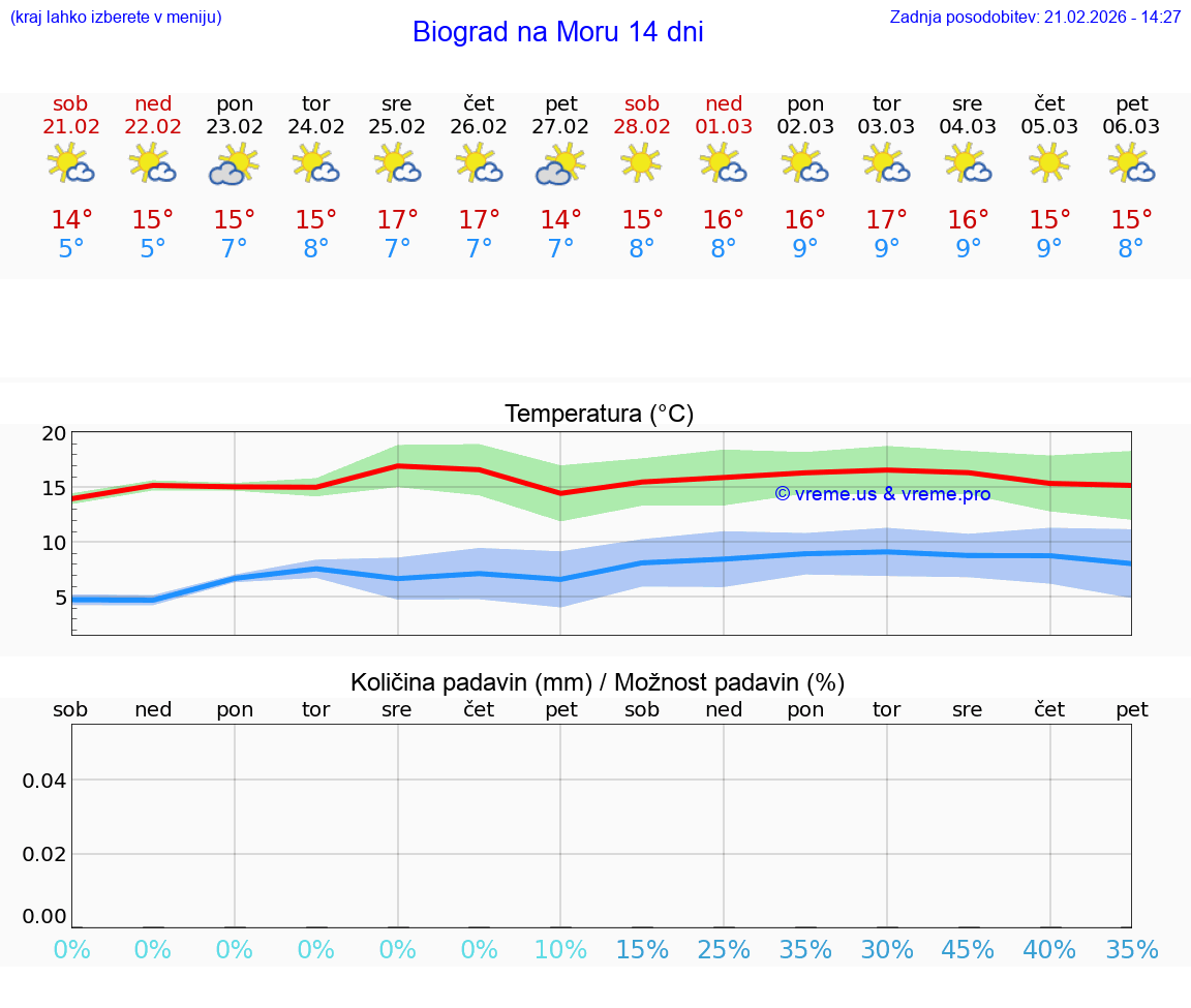 VREME 25 DNI Biograd na Moru
