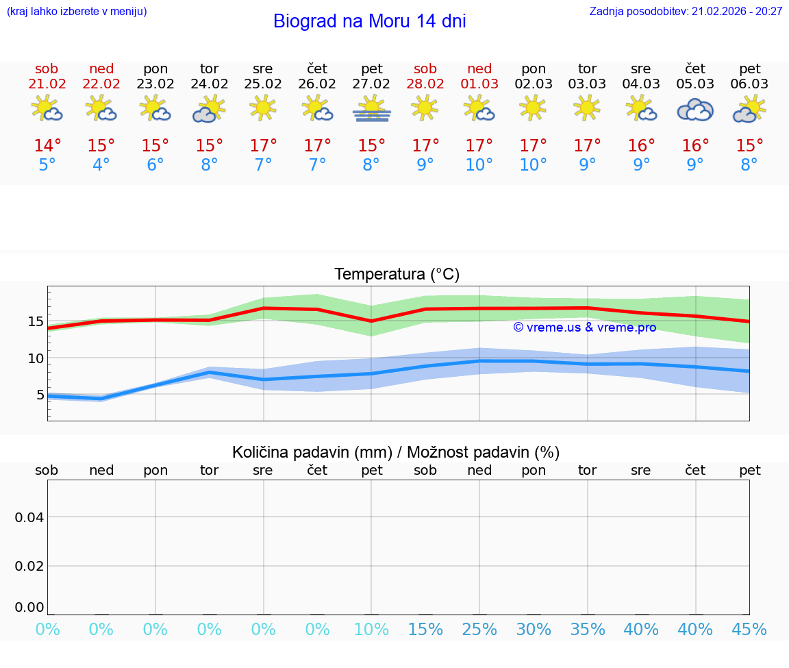 VREME 25 DNI Biograd na Moru