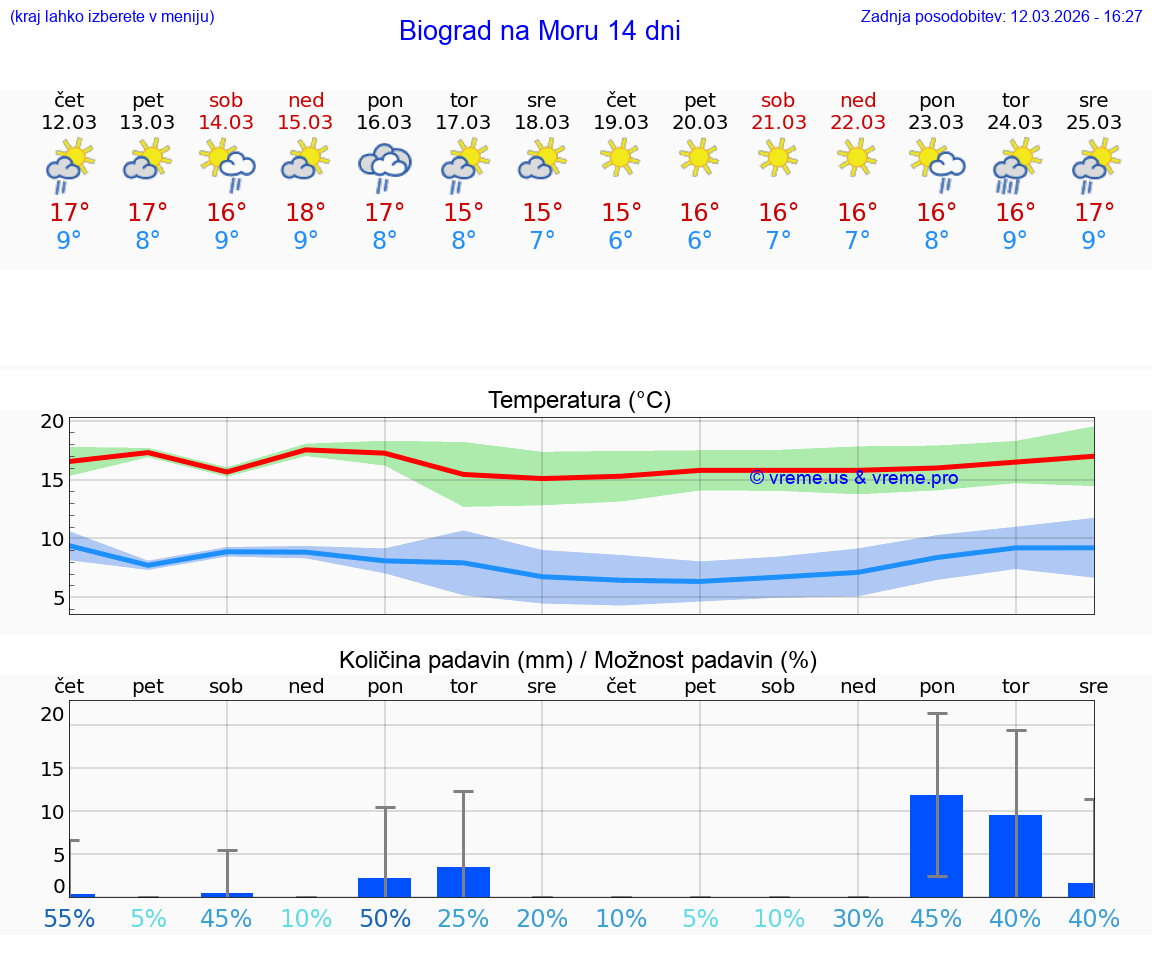 VREME 25 DNI Biograd na Moru