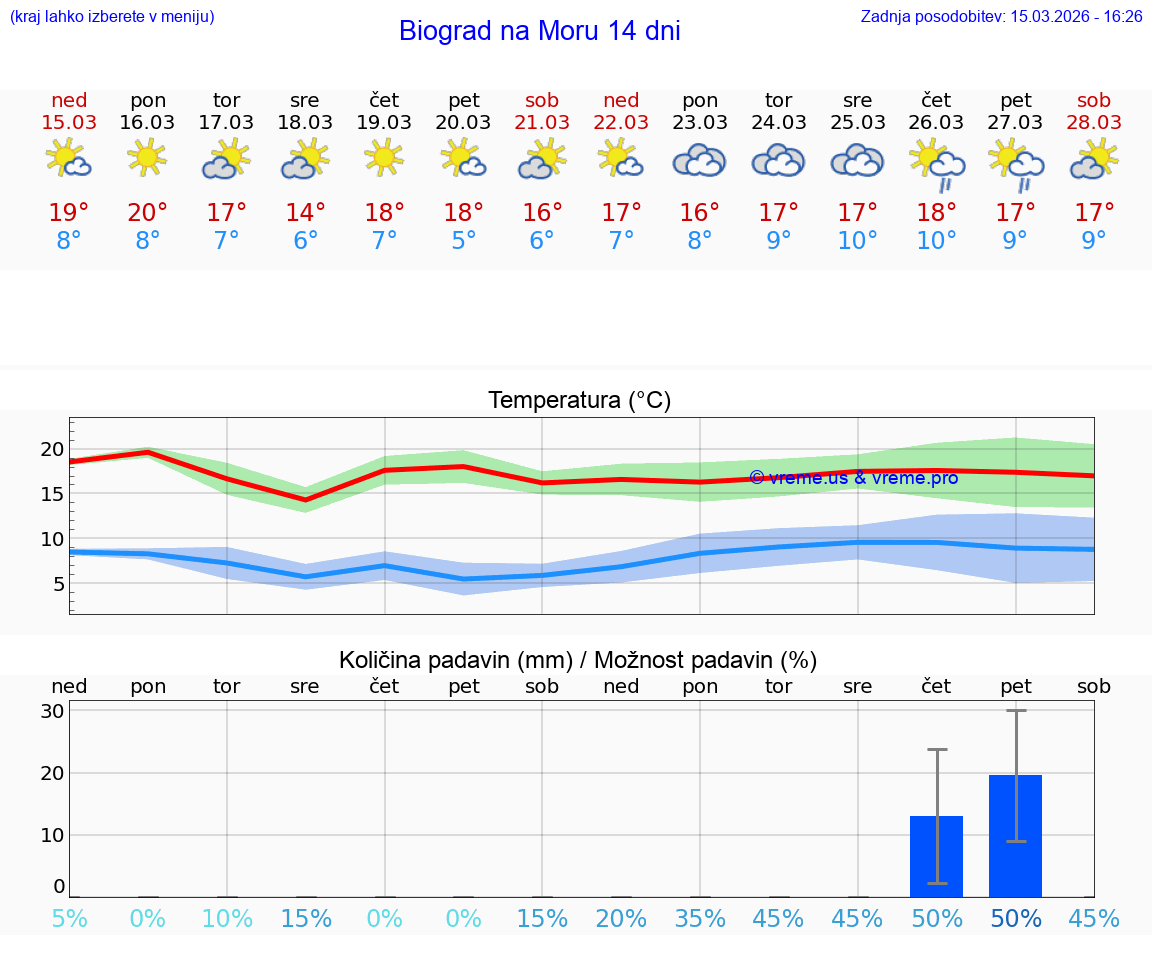 VREME 25 DNI Biograd na Moru