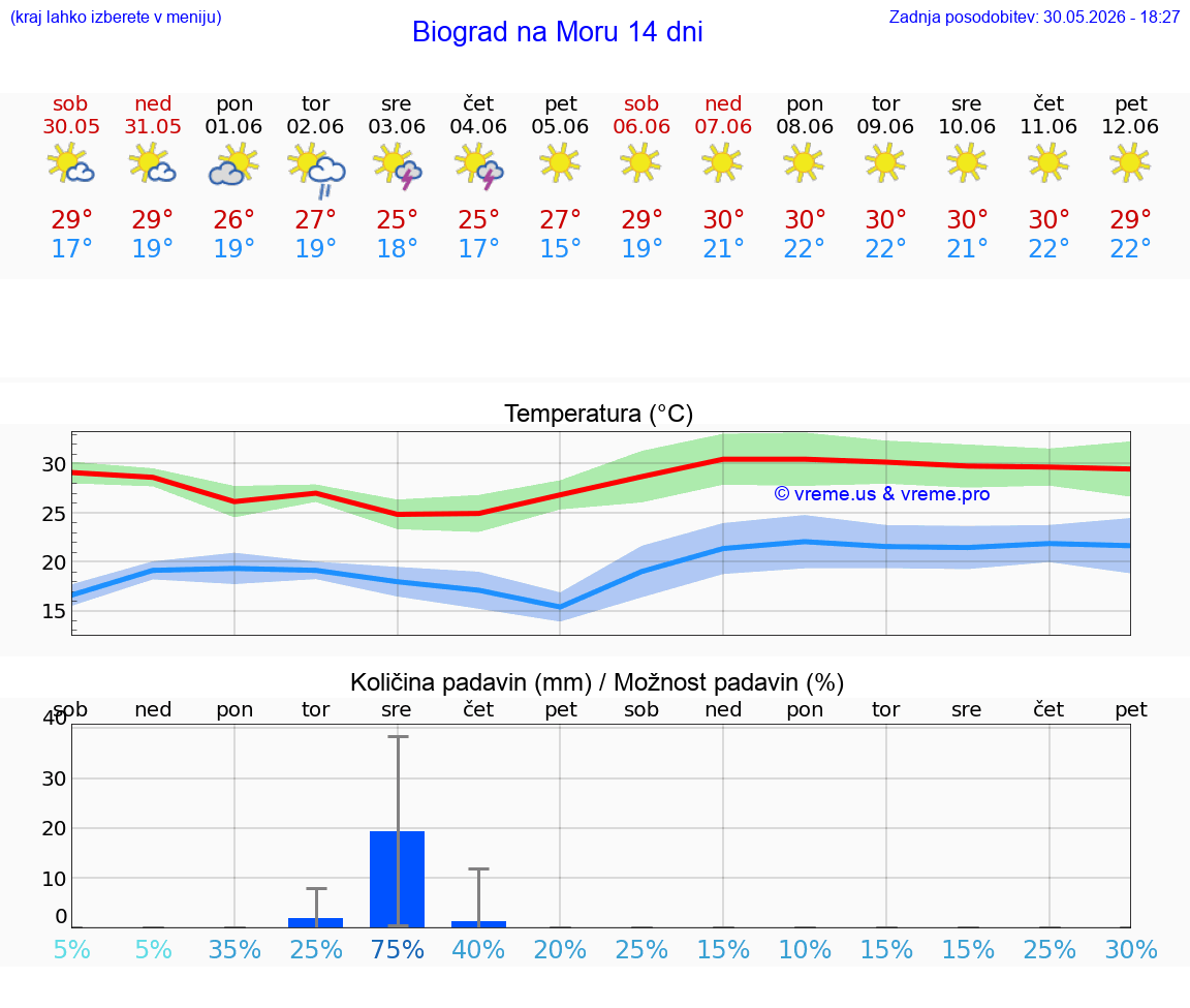 WETTER 25 TAGE Biograd na Moru