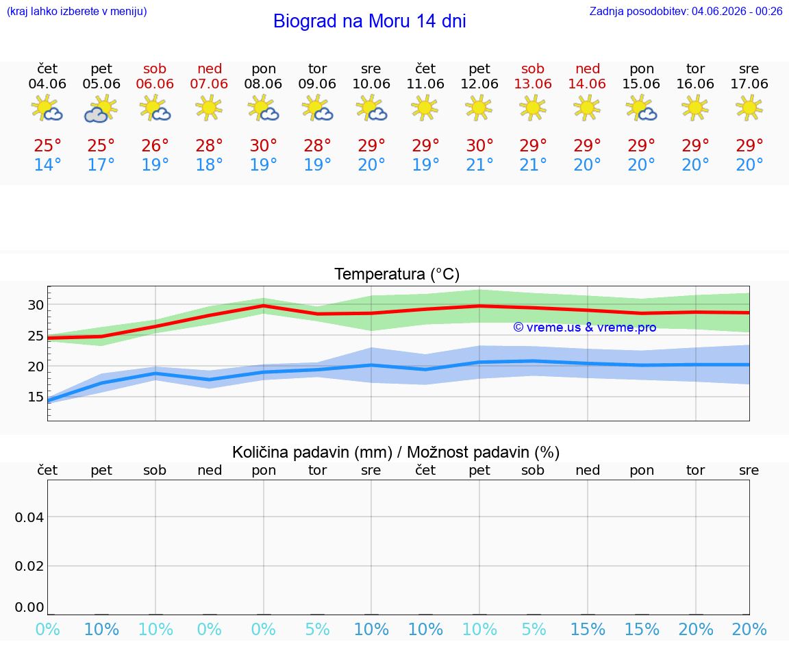 WETTER 15 TAGE Biograd na Moru