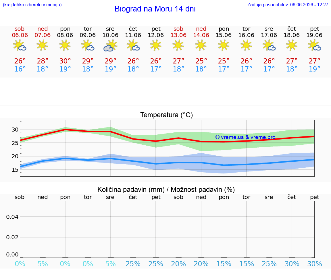 WETTER 25 TAGE Biograd na Moru