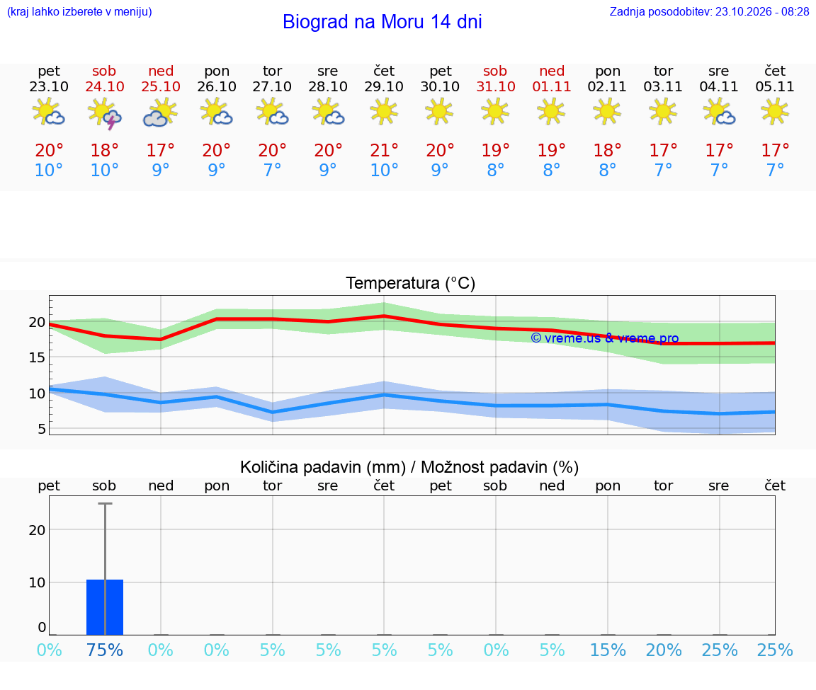 WETTER 15 TAGE Biograd na Moru