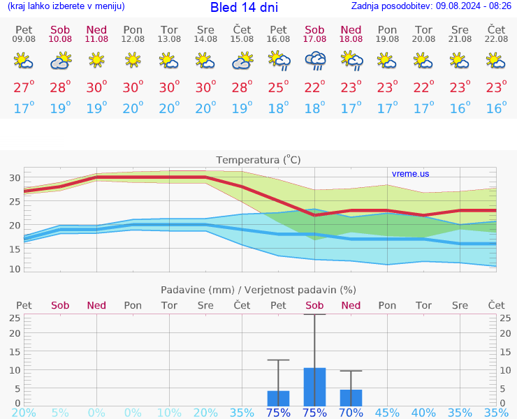 VREME 25 DNI  Bled