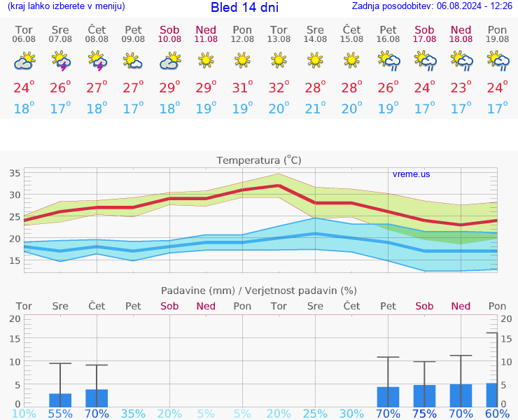 VREME 25 DNI  Bled