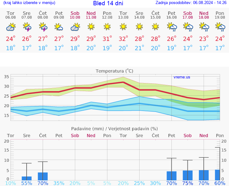 VREME 25 DNI  Bled