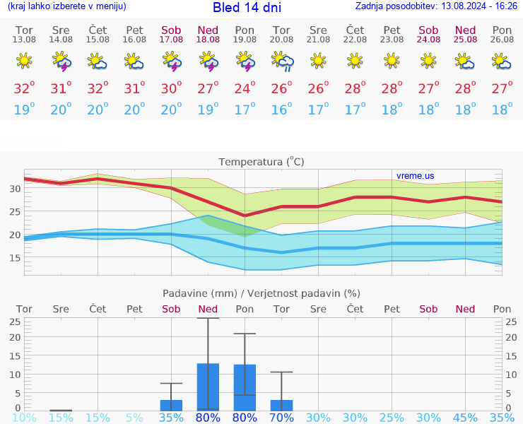 VREME 25 DNI  Bled