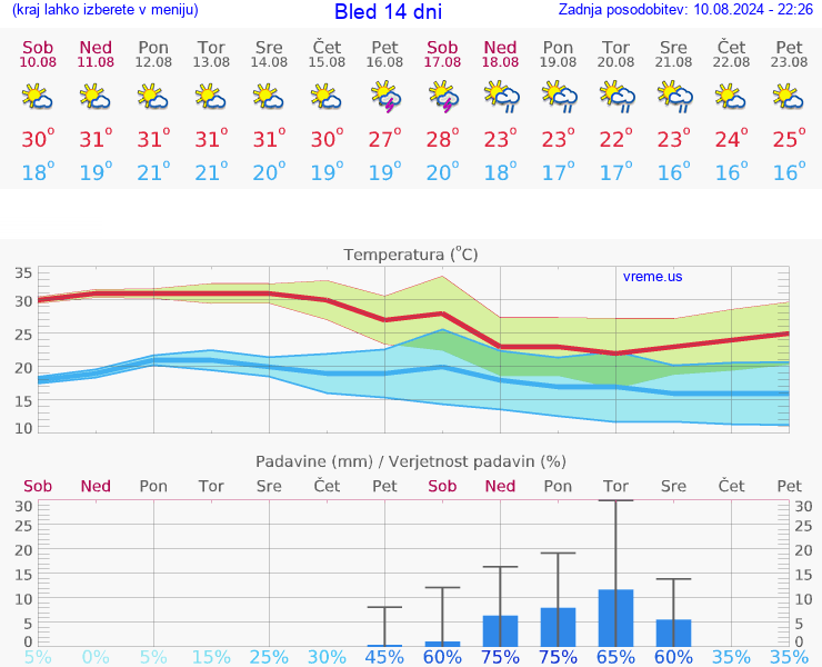 VREME 25 DNI  Bled
