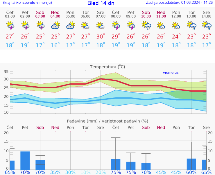 VREME 25 DNI  Bled