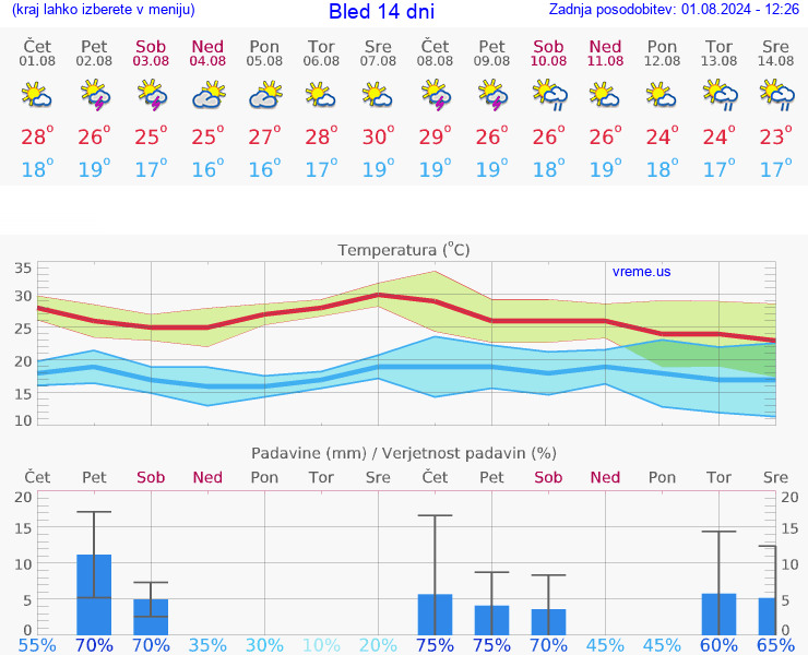 VREME 25 DNI  Bled