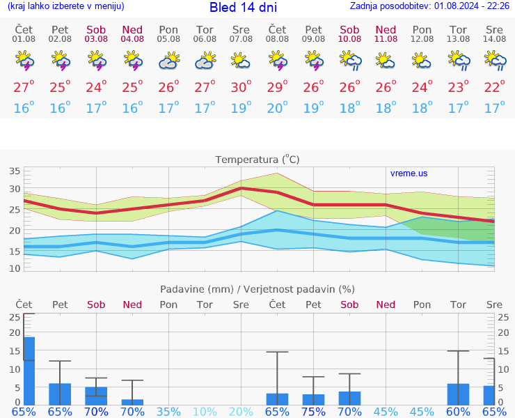 VREME 25 DNI  Bled