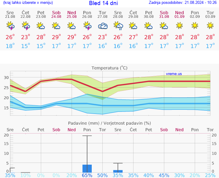 VREME 25 DNI  Bled