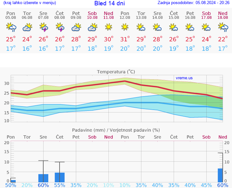 VREME 25 DNI  Bled