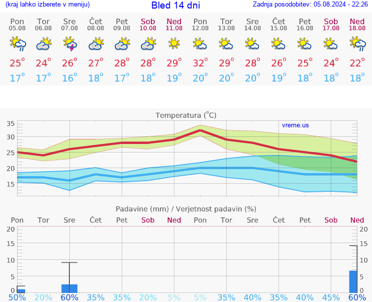 VREME 25 DNI  Bled