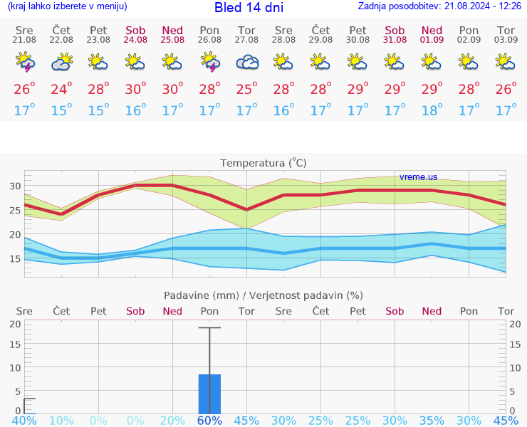 VREME 25 DNI  Bled