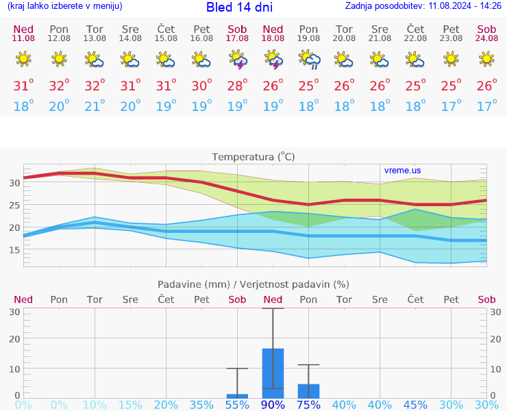 VREME 15 DNI  Bled