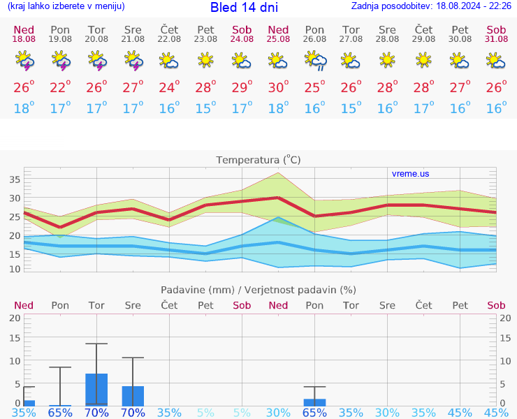 VREME 15 DNI  Bled