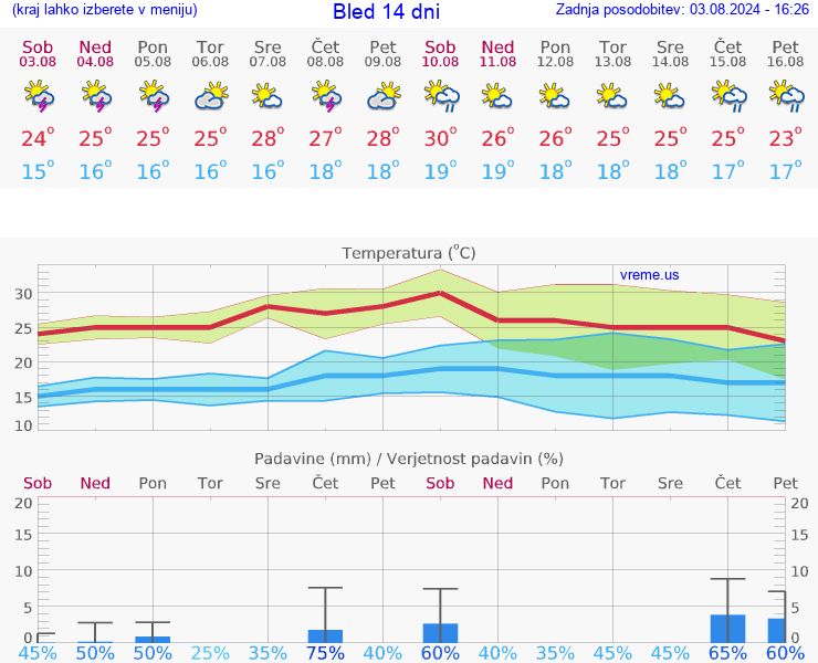 VREME 25 DNI  Bled