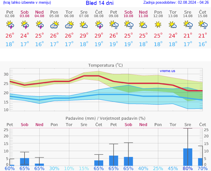 VREME 25 DNI  Bled