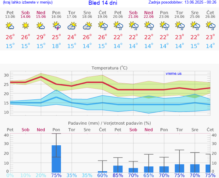 VREME 25 DNI  Bled