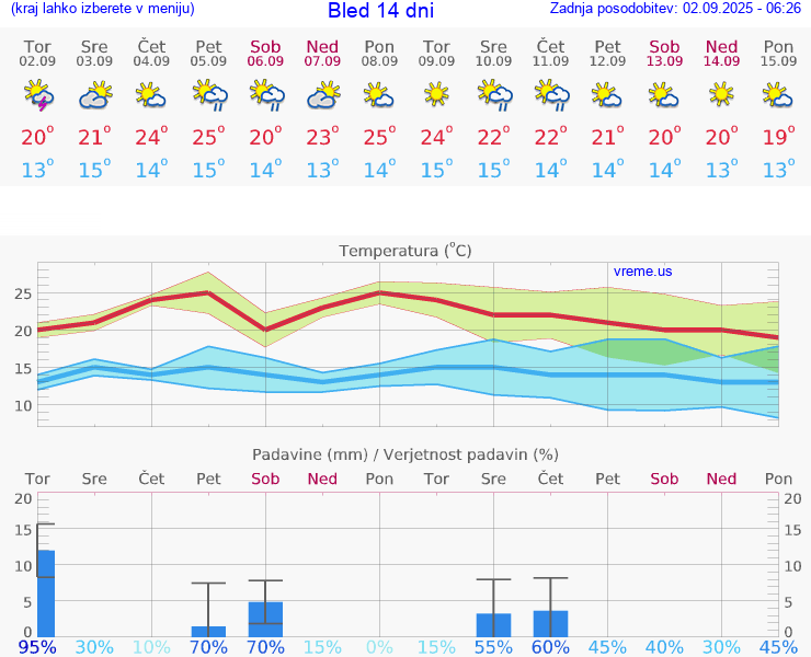 VREME 25 DNI  Bled