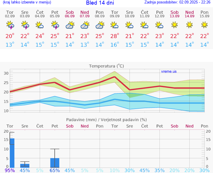 VREME 25 DNI  Bled