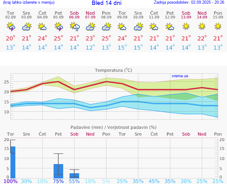 VREME 25 DNI  Bled