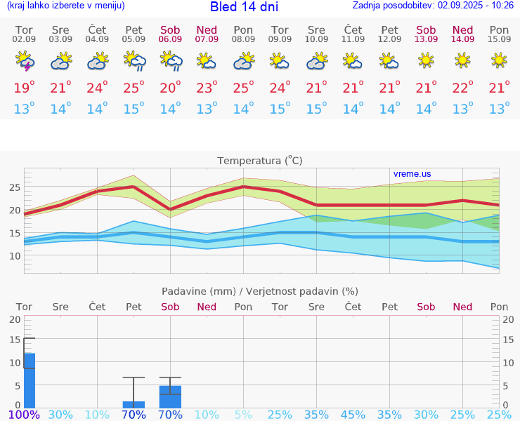 VREME 25 DNI  Bled