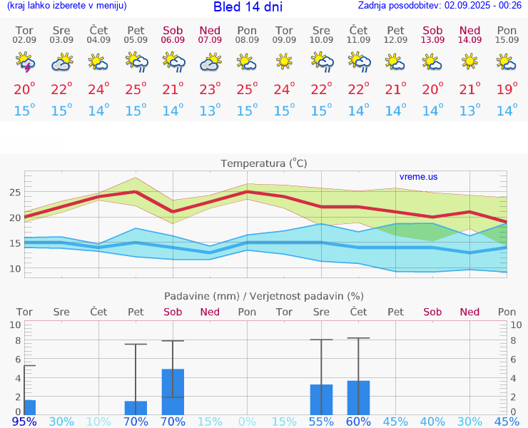VREME 25 DNI  Bled