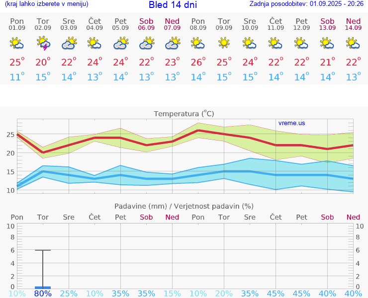 VREME 25 DNI  Bled