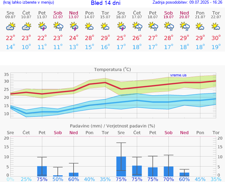 VREME 25 DNI  Bled